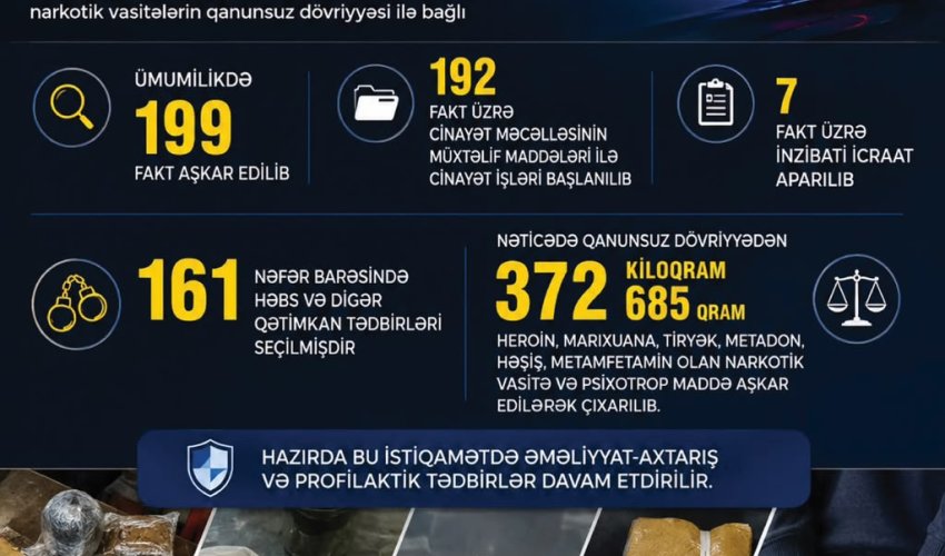 Son bir ayda narkotiklə bağlı 199 fakt aşkarlanıb, 372 kiloqramdan çox narkotik götürülüb - <span style=