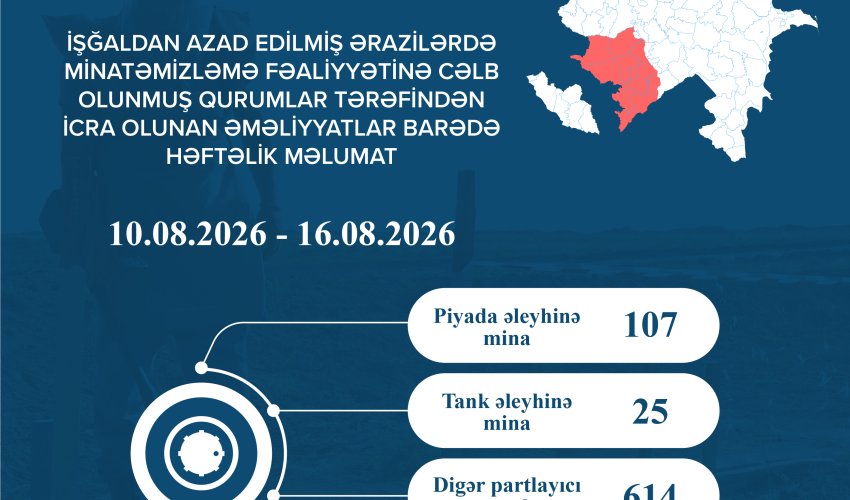 Azad edilmiş ərazilərdə bir həftədə 746 mina və partlayıcı sursat zərərsizləşdirilib
