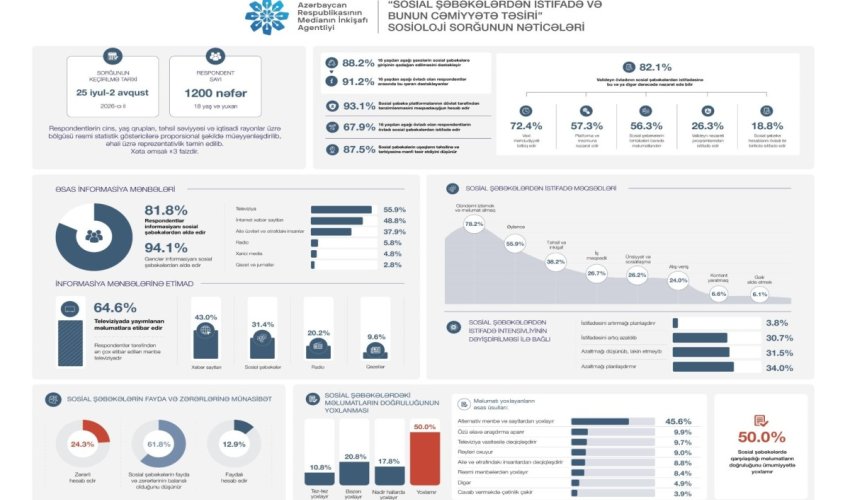 88% repondent uşaqların sosial şəbəkələrə girişinin qadağan edilməsini dəstəkləyir