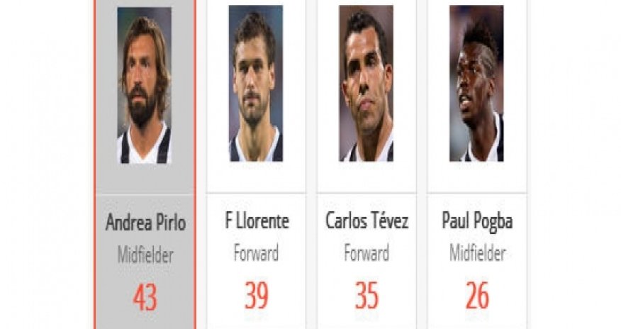 Gerrard or Pirlo: Who will win the midfield battle in Manaus?