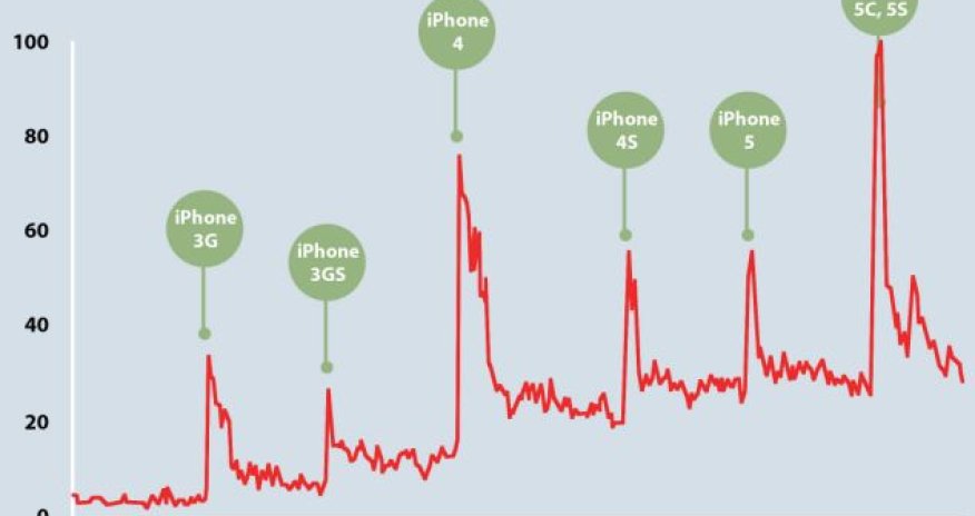Does Apple deliberately slow its old models before a new release? - PHOTO+VIDEO