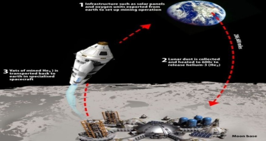 Could the moon fuel Earth for 10,000 years?