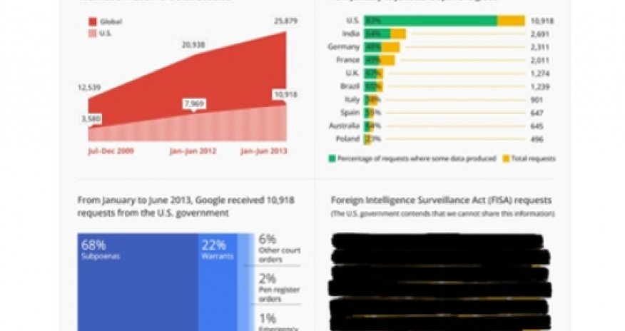 New Google report shows growing number of government requests