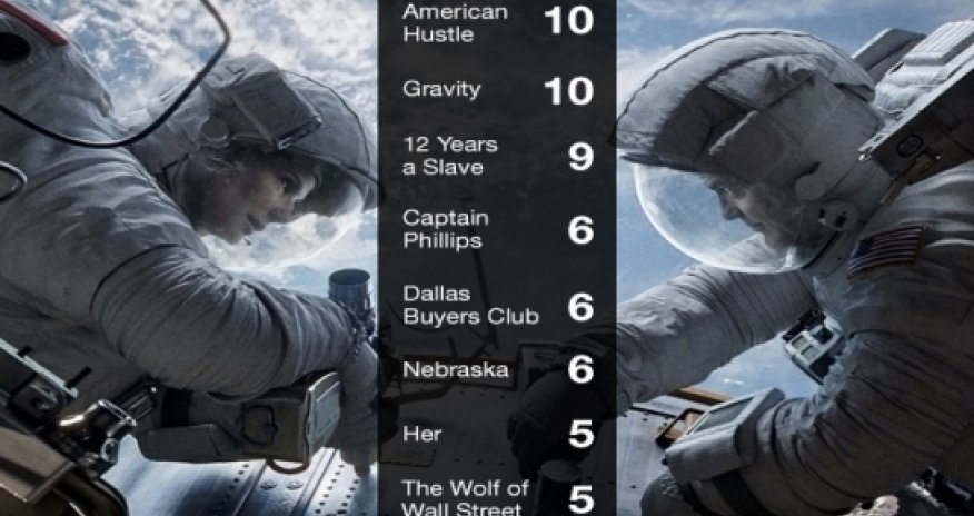 Oscars: Complete nominations 2014