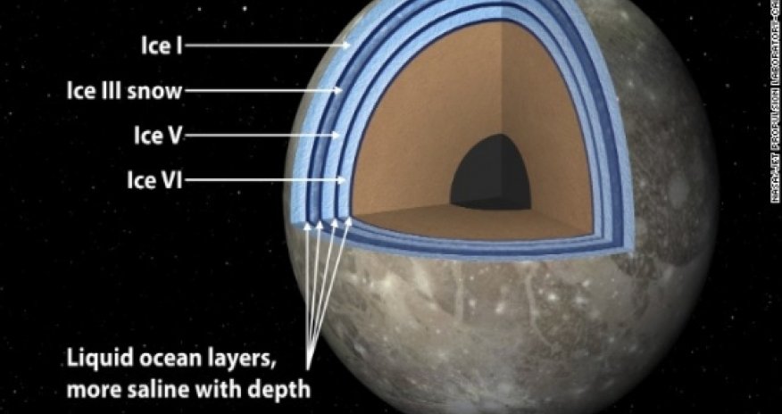A 'club sandwich' may support life on Jupiter's moon Ganymede