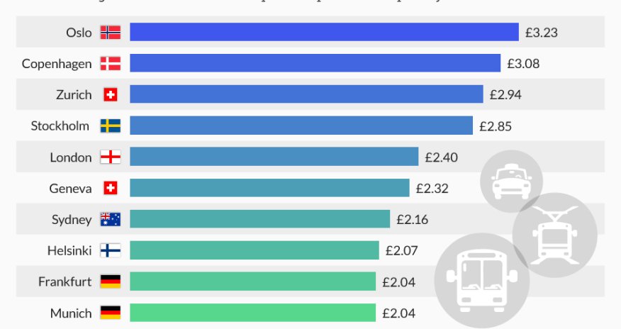 Where in the world is the most expensive public transport ticket?