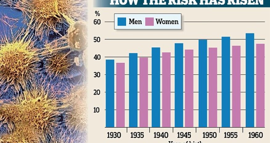 Now one in two will get cancer