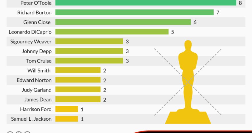 The actors with the most Academy Award nominations but no wins