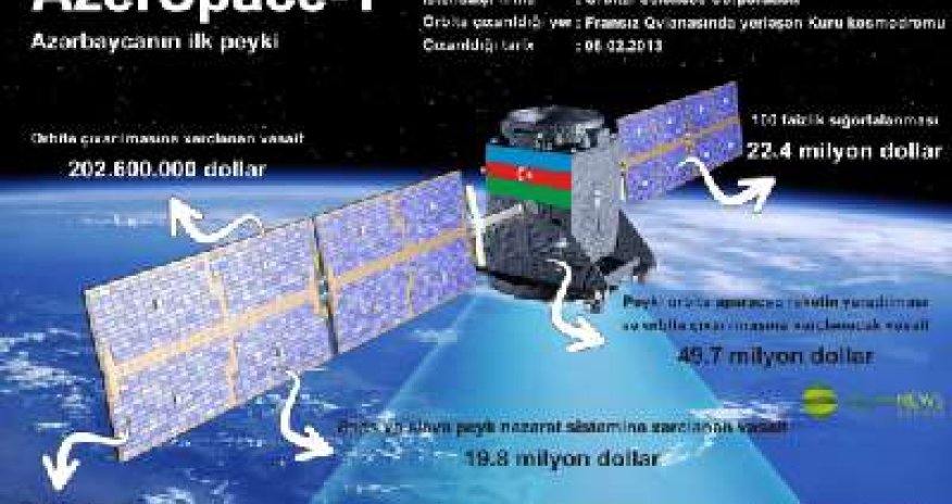 British company to use Azerspace-1