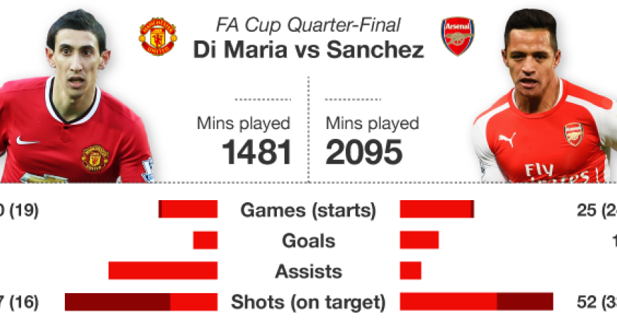 Man Utd v Arsenal: Alexis Sanchez shows Angel Di Maria how to shine