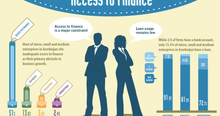 Access to finance essential for job creation, diversified growth in Azerbaijan