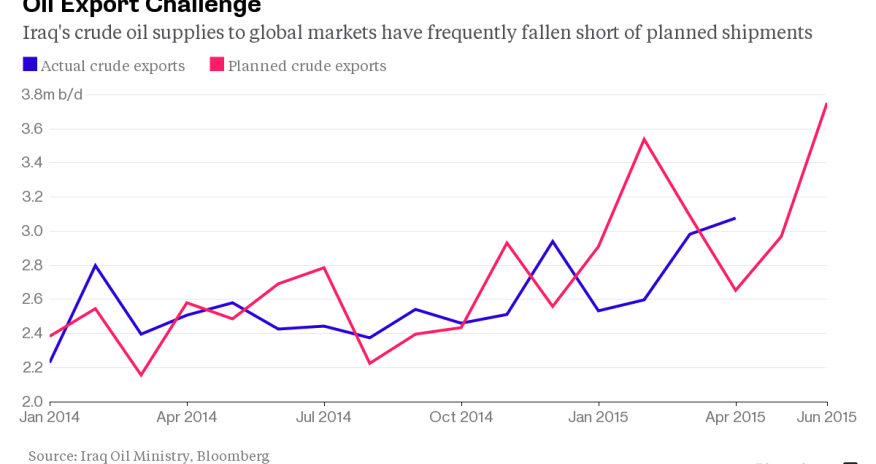 Iraq about to flood oil market in new front of OPEC price war