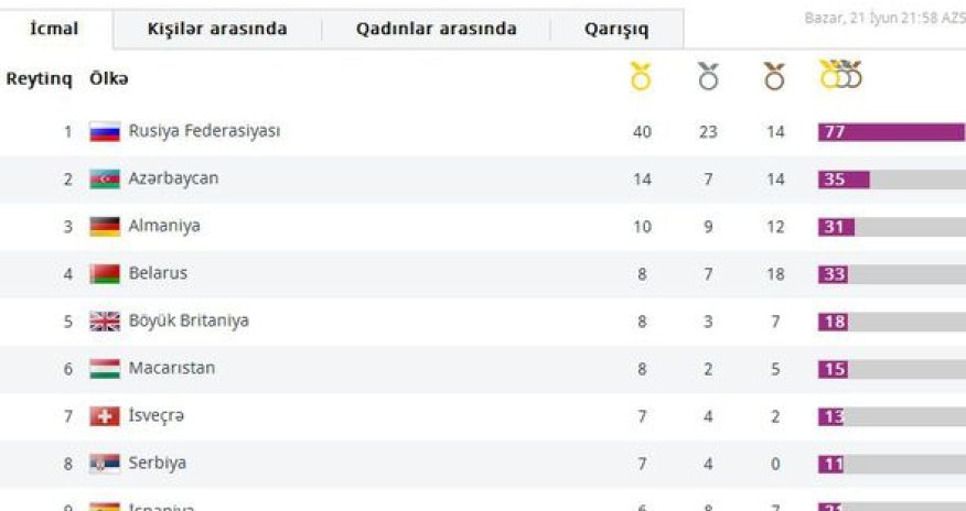 Медали Азербайджана на Евроиграх