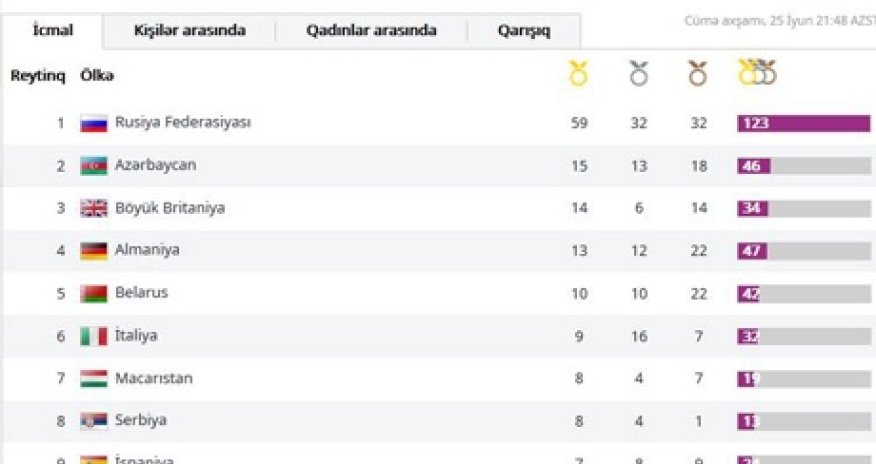 Азербайджан среди лидеров в медальном зачете