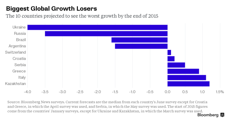 These 10 economies will be the world's worst performers