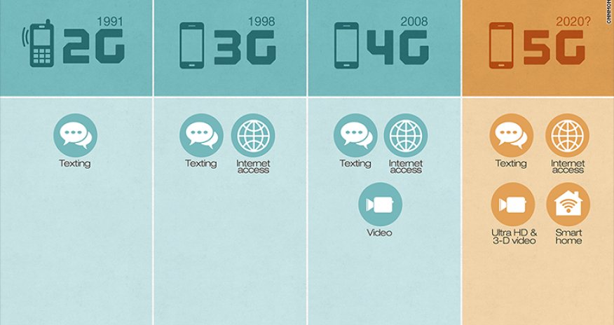 What is 5G?