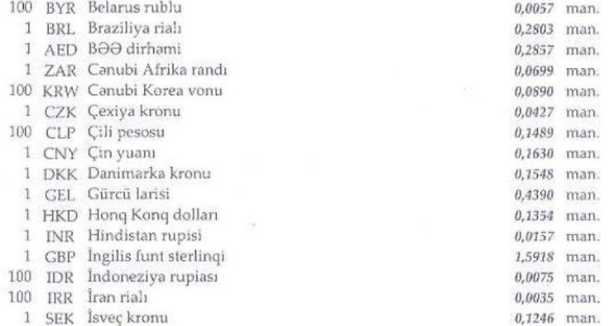 Dollar ucuzlaşdı - Məzənnə