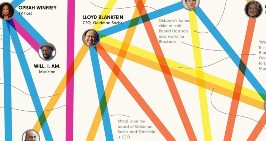 These are suprising connections between the Davos elite