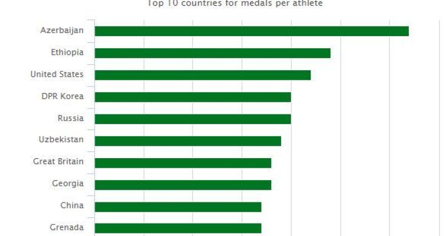 Azərbaycan idmançı sayının qazandıqları medallara nisbətində birincidir