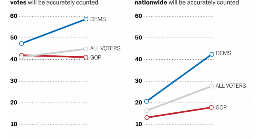 Trump’s election-rigging allegations are affecting people’s faith in democracy