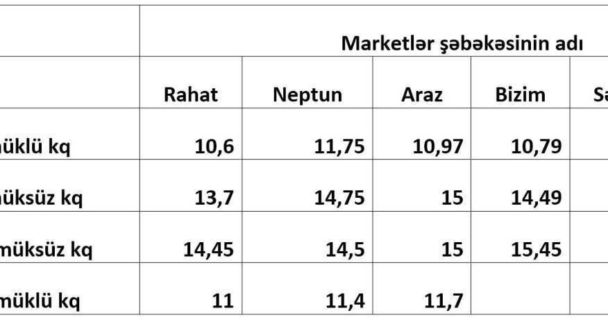 Azərbaycanda ət bahalaşdı - CƏDVƏL