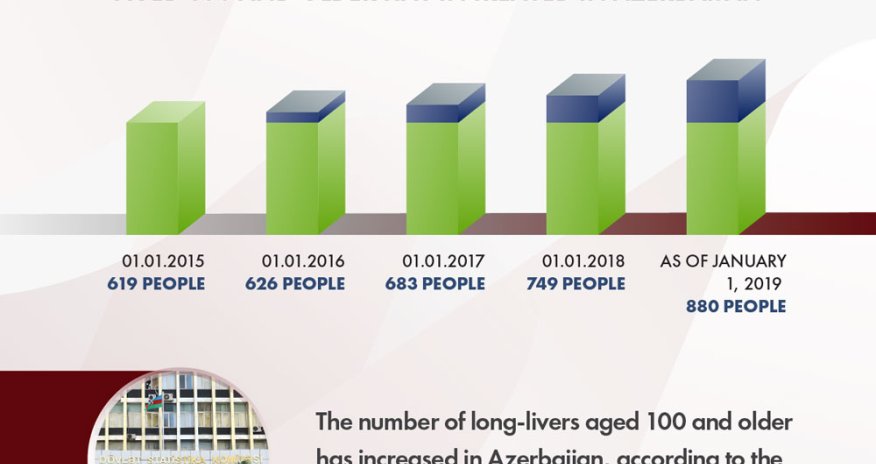 THE NUMBER OF PEOPLE AGED 100 AND OLDER HAS BEEN MADE PUBLIC IN AZERBAIJAN