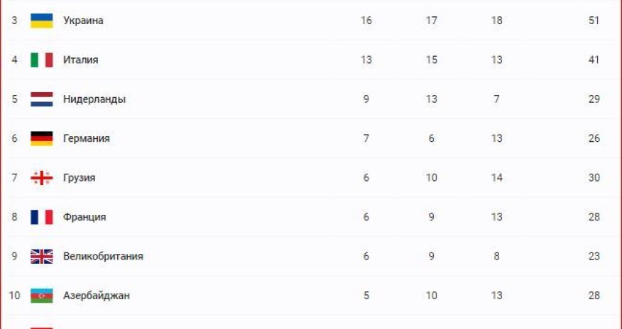 Azerbaijan ends 2nd European Games with 28 medals