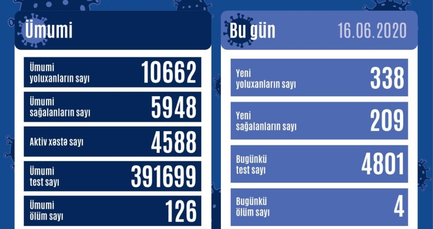 В Азербайджане 338 новых больных коронавирусом. Еще четверо скончались