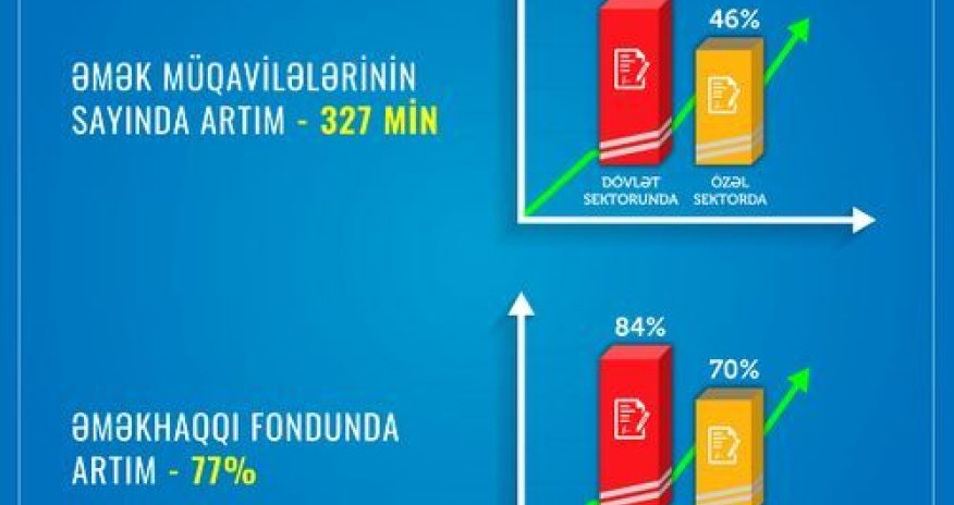 За последние 3 года число трудовых договоров увеличилось на 327 тысяч