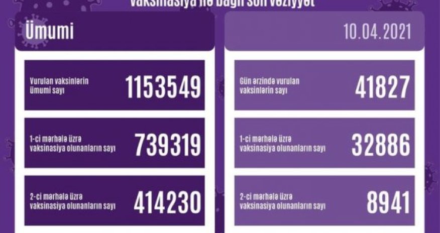 Названо число вакцинированных от COVID-19 в Азербайджане