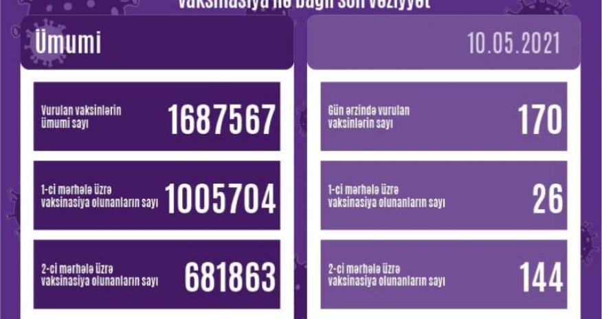 Azərbaycanda vaksinasiya ilə bağlı son vəziyyət