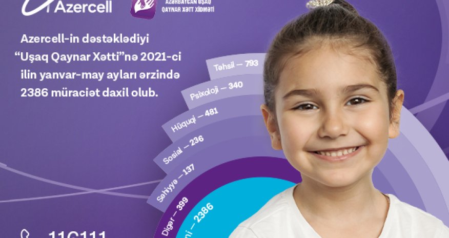 “Children hotline” service supported by Azercell received more than 2 thousand queries within recent 5 months!