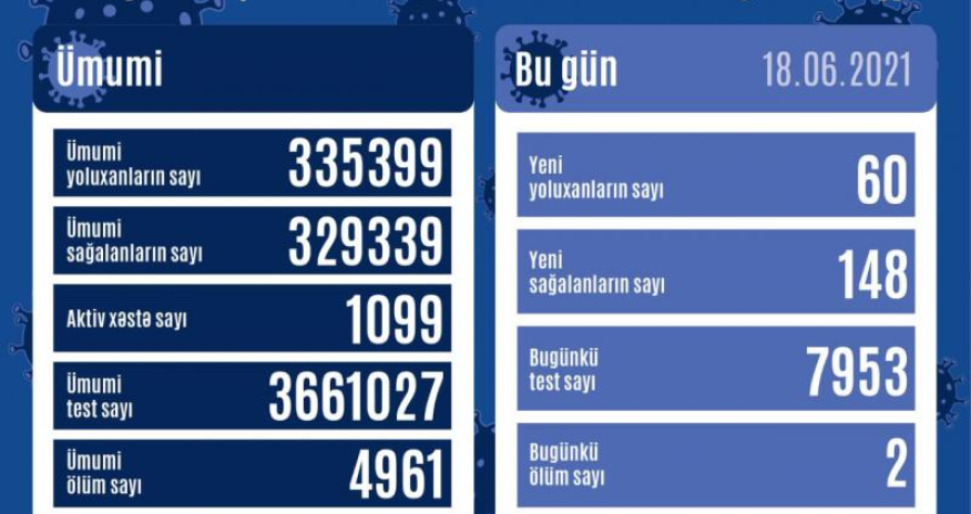 В Азербайджане за минувшие сутки выявлены 60 новых случаев инфицирования коронавирусом -