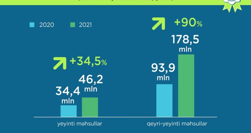 Azerbaijan increases non-oil exports by 41%