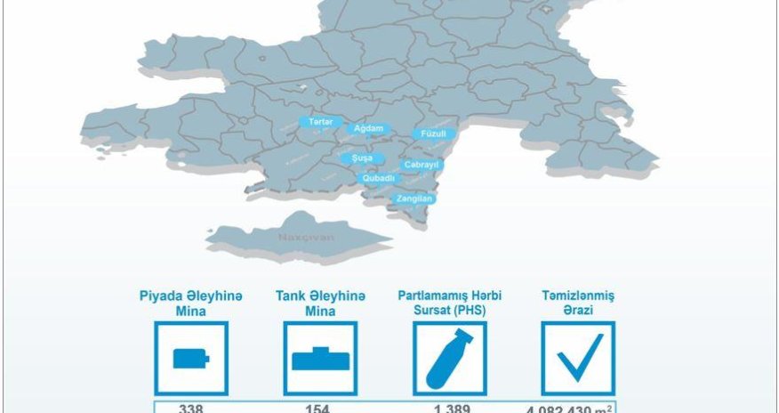 Number of mines discovered in liberated areas last month revealed