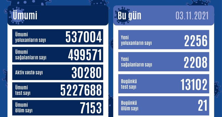 Today's statistics of COVID-19 in Azerbaijan