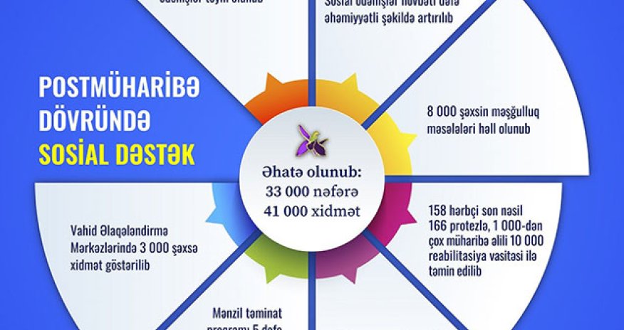 Postmüharibə dövründə 33 min şəxsə sosial dəstək göstərilib