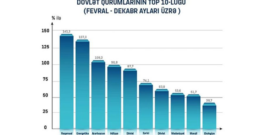 Sosial şəbəkələrdə hansı dövlət qurumlarına maraq var?