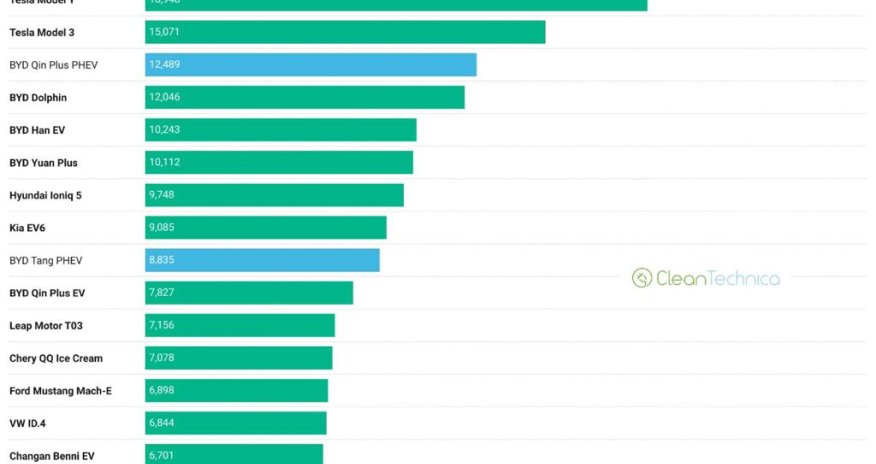 Bu il ən çox hansı elektrik avtomobilləri satılıb?