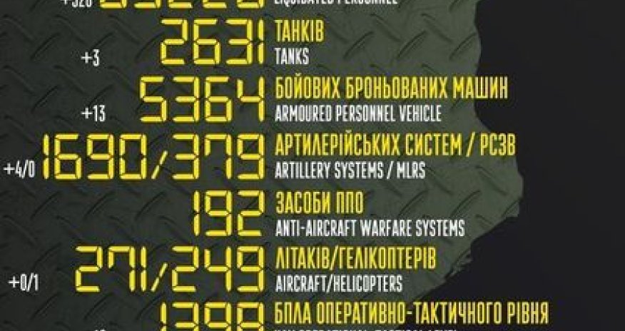 Rusiyanın Ukraynadakı müharibədə itkiləri açıqlandı- FOTO