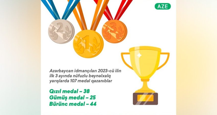 Azərbaycan idmançılarının ilin ilk rübündə qazandığı medalların sayı açıqlanıb