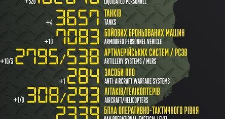 Генштаб ВСУ опубликовал обновленные данные о потерях российской армии