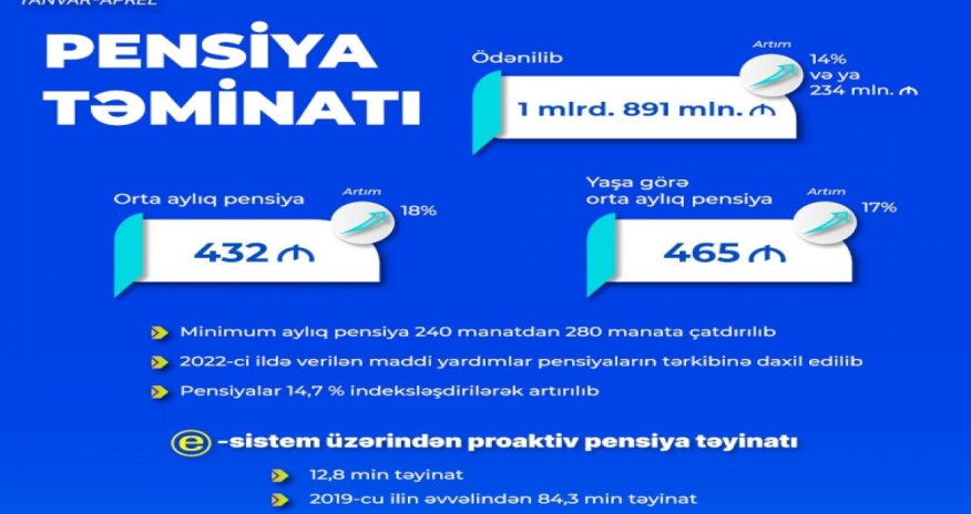 Dörd ayda pensiya ödənişlərinə 1 milyad 891 milyon manat vəsait yönəldilib