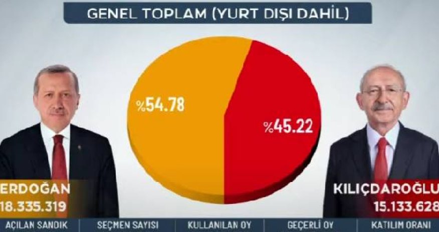 Türkiyədə prezident seçkilərinin nəticələri açıqlanıb - Yenilənib 10