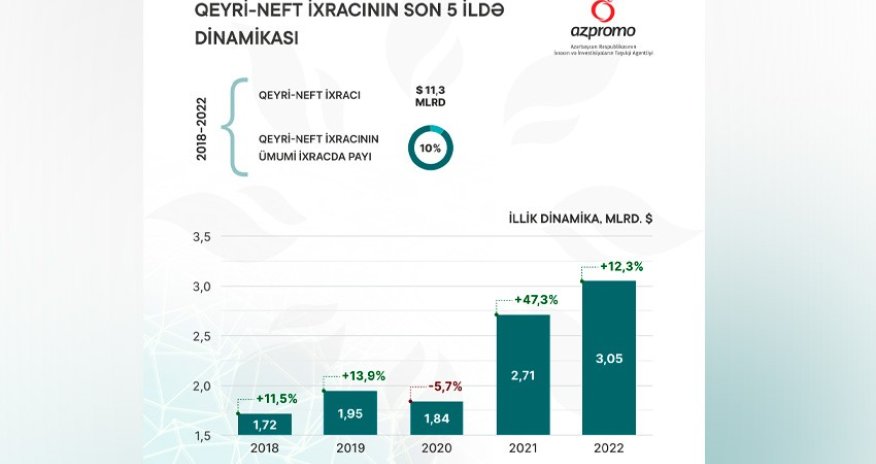 Son 5 ildə Azərbaycanın qeyri-neft məhsullarının ixrac dəyəri açıqlanıb