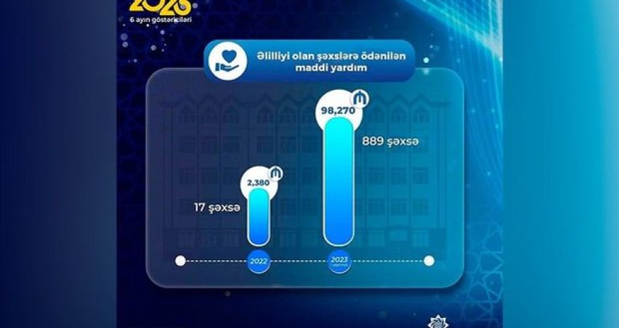 Naxçıvanda bu il əlilliyi olan şəxslərə ödənilən maddi yardımın həcmi açıqlanıb