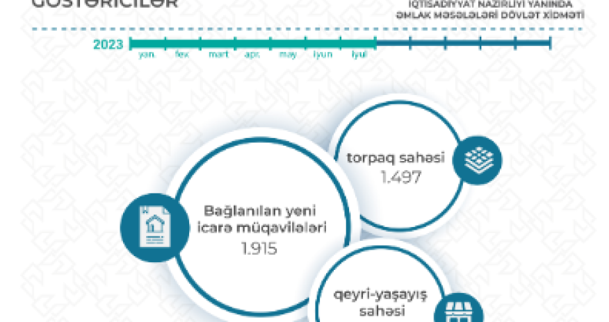 Azərbaycanın  dövlət əmlakının icarəyə verilməsindən gəliri 39% artıb