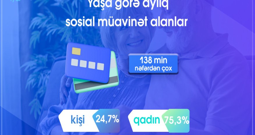İyulda yaşa görə aylıq sosial müavinət alanların sayı açıqlanıb