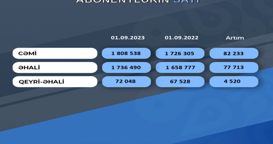 “Azərsu” ASC-nin abonentlərinin sayı artıb