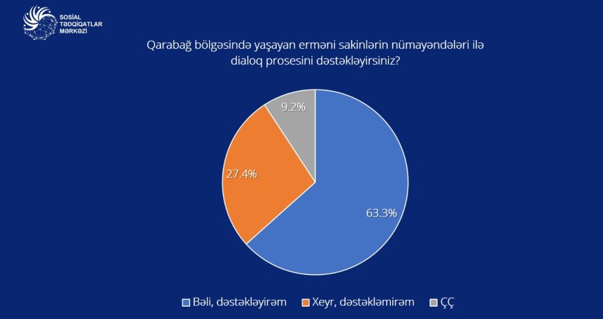 Respondetlərin 63%-dən çoxu Yevlax görüşünü dəstəklədiyini deyir - SORĞU